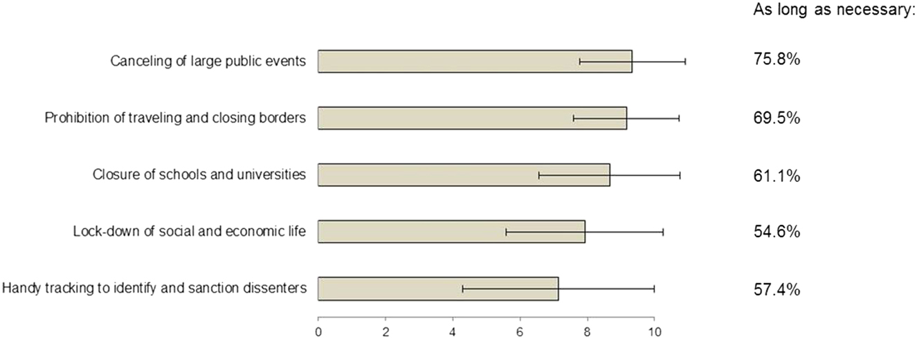 Figure 2: Measures of containment during COVID-19 pandemic: support and acceptable duration.Support for measures of containment during COVID-19 pandemic rated from 0 (no support) to 10 (total support). Displayed are means and standard deviation. The majority of responders supported containment as long as necessary, as indicated by percentages for each containment measure.