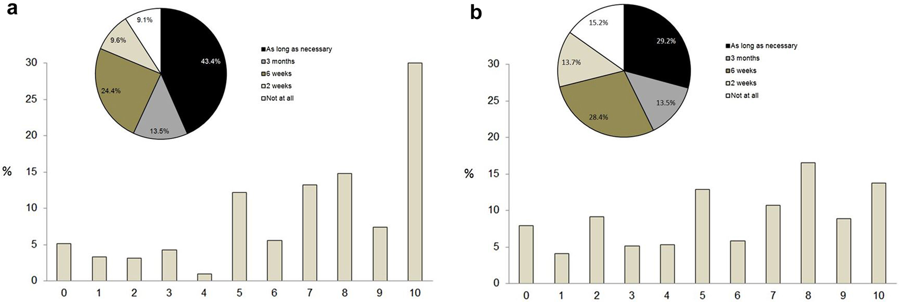 Figure 3: Acceptance of shifting of resources during COVID-19 pandemic.(A) Shut-down of elective surgery program. (B) Deferring or modification of cancer care. Acceptance of shifting of resources for (A) shut-down of elective surgery program and (B) deferring or modification of cancer care rated from 0 (no support) to 10 (total support). Pie charts represent acceptable time lines for shifting of resources.