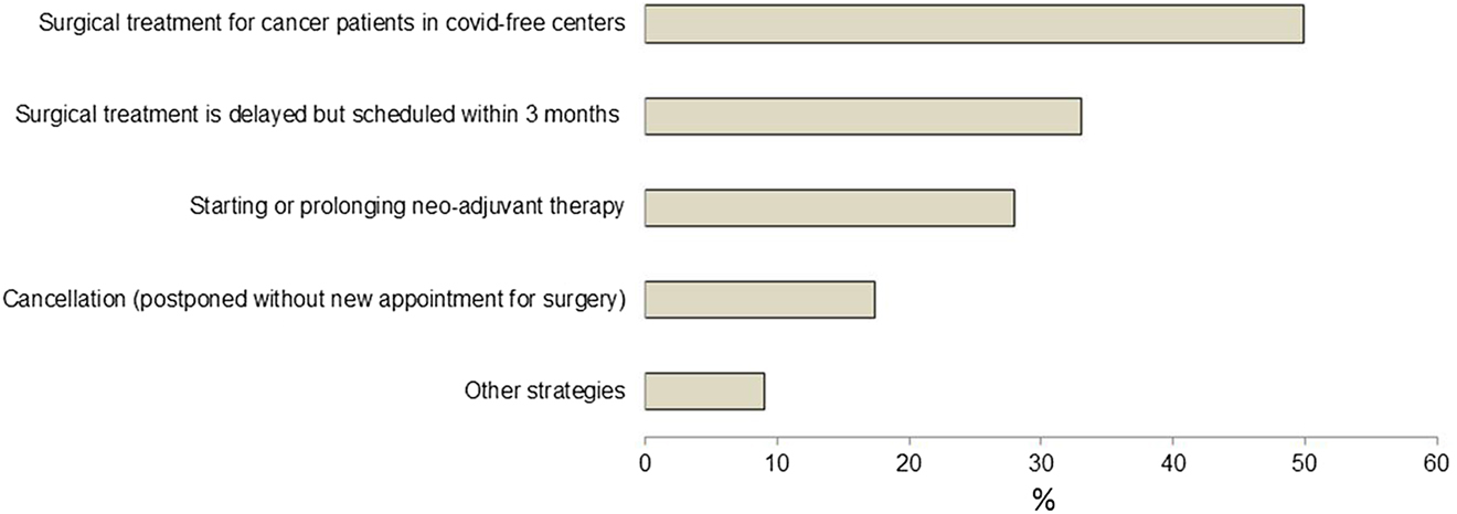 Figure 4: Changes in management of cancer patients during the COVID-19 pandemic.