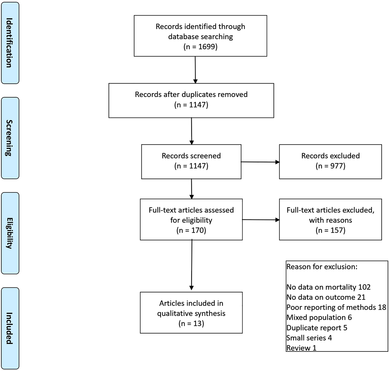 Figure 1: PRISMA flow diagram of the different stages of the systematic review.