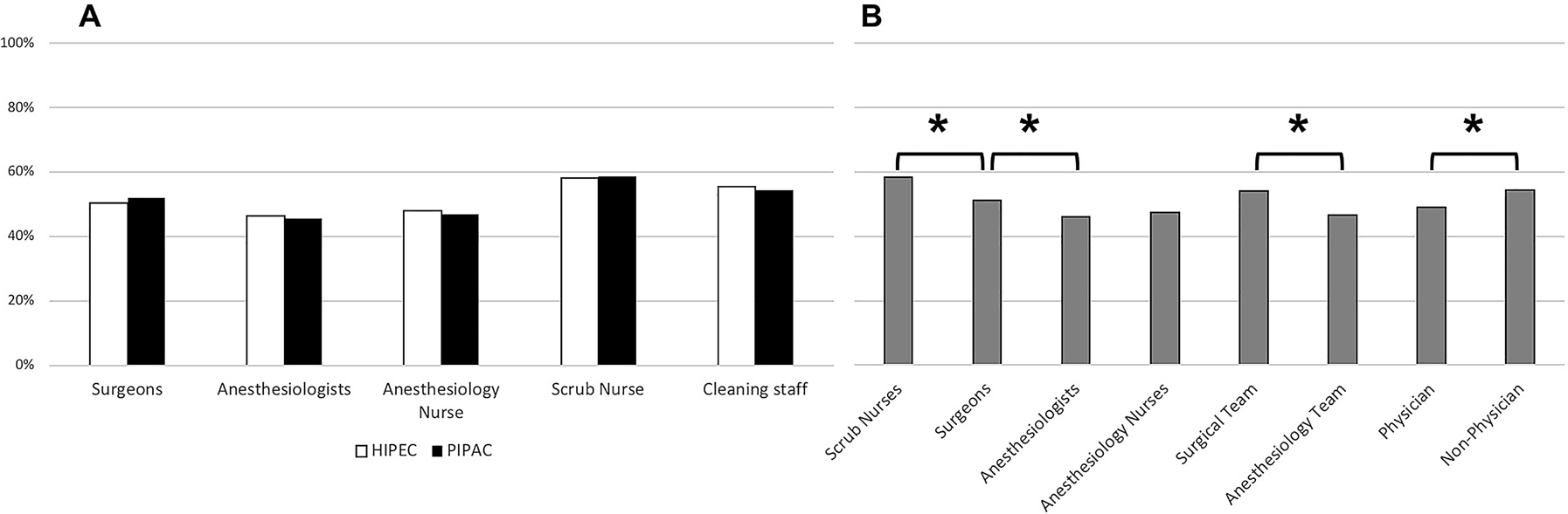 Figure 1: Comparison of systematic use of all protective measures, among type of procedure and professions.(A) Comparison between HIPEC and PIPAC, (B) Comparison among professions. Data outlined as percentages. *statistically significant difference. Surgical team: surgeons scrub nurses; anesthesiology team: anesthesiologists anesthesiology nurses; physician: surgeons anesthesiologists.