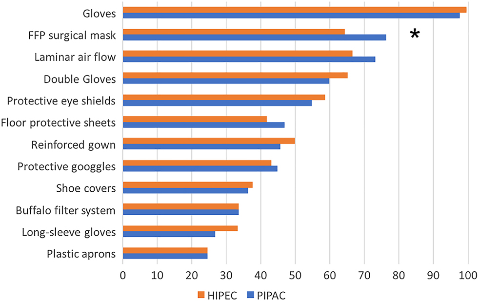 Figure 2: Detailed systematic use of protective measures. Data outlined as percentages. *Statistically significant difference.
