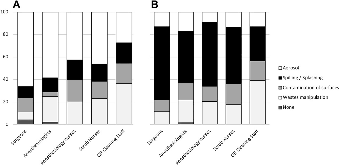 Figure 3: Perceived main risks of hazards. Data outlined as percentages.(A) PIPAC, (B) HIPEC.
