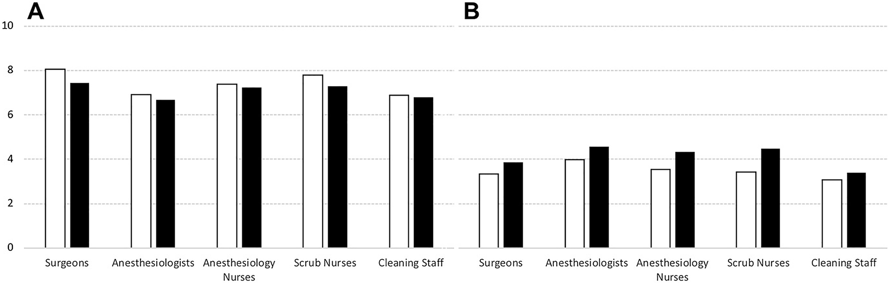 Figure 4: Perceived level of protection and contamination risk, per profession. Data outlined as 0–10 likert-scale, where 10 relates to greatest risk of contamination and highest protection level. PIPAC: white bars; HIPEC: black bars.(A) Level of protection, (B) Contamination risk.