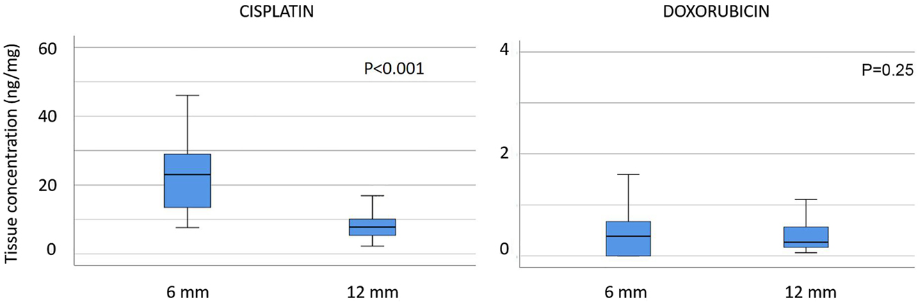 Figure 2: 
Influence of the probe geometry on tissue drug concentration.
Tissue concentration of cisplatin (left panel) and doxorubicin (right panel), depending on the biopsy size. The biopsy geometry influences the measurement of cisplatin (p<0.001) but not doxorubicin (p=0.248). Thus, results of drug tissue concentration in peritoneal tissue depend on the biopsy geometry, but also the penetration of a specific drug into the tissue.
