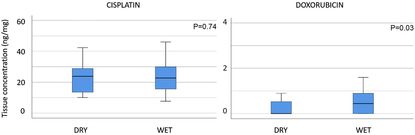 Figure 3: 
Influence of the pre-analytical probe processing on tissue drug concentration.
Tissue concentration of cisplatin (left panel) does not depend on prior dabbing of the surface. In contrast, this manoeuvre influences doxorubicin concentration (right panel).
