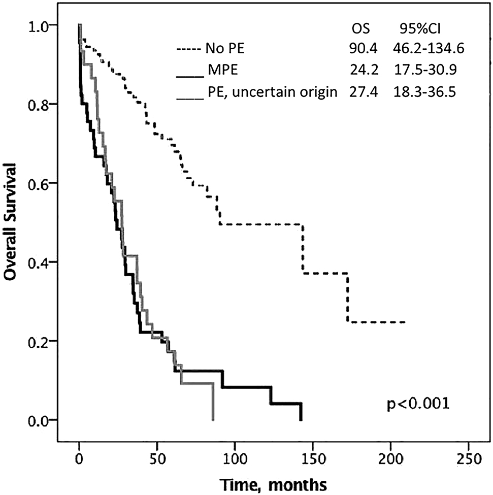 Figure 1: Median overall survival of ovarian cancer patients according to the pleural effusion status.OS, overall survival; MPE, malignant pleural effusion; PE, pleural effusion.