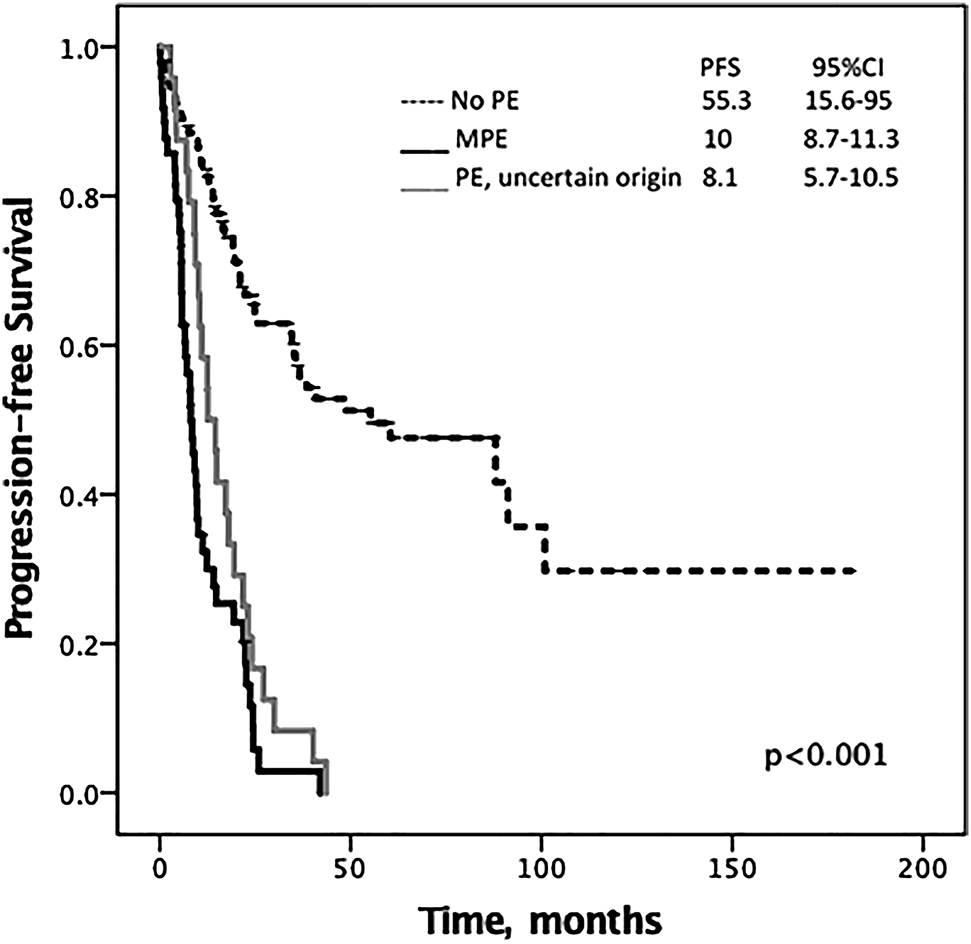 Figure 2: Median progression-free survival of ovarian cancer patients stratified for pleural effusion status.MPE, malignant pleural effusion; PE, pleural effusion; PFS, progression-free survival.
