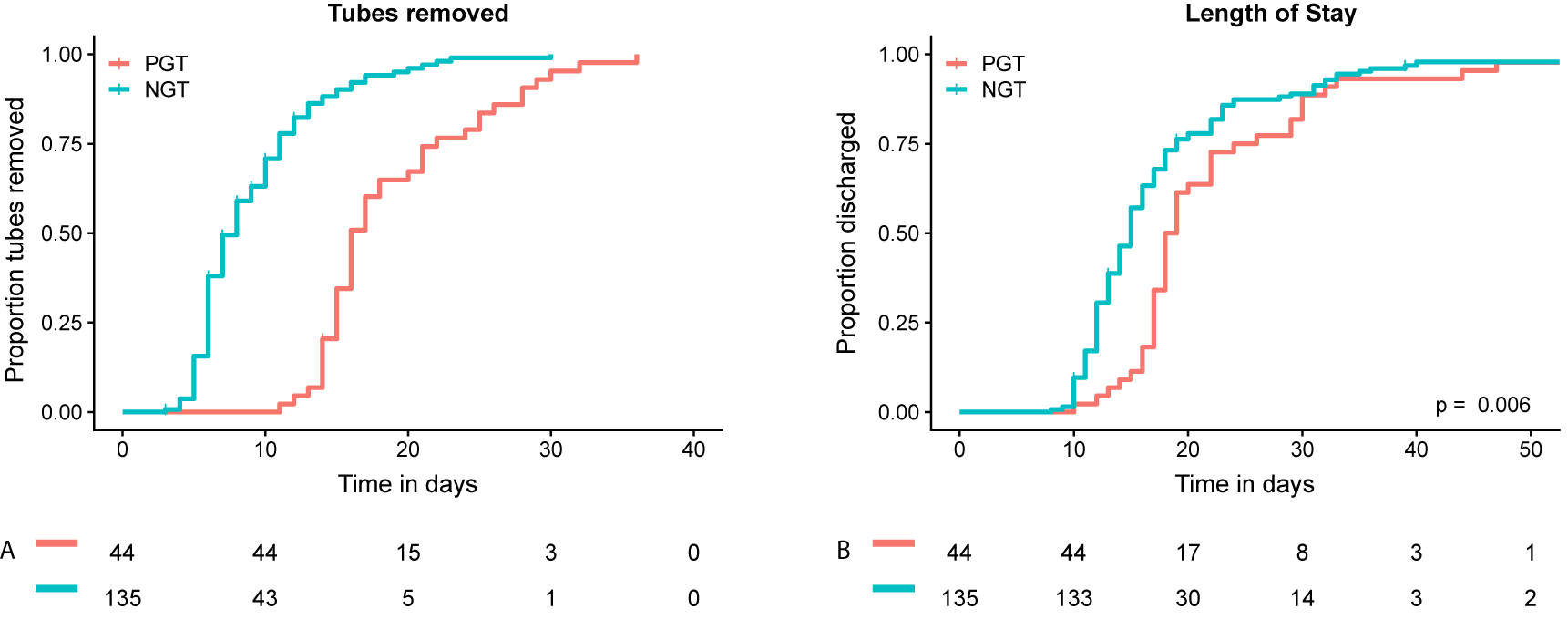 Figure 1: Cumulative incidence analyses for tube removal and hospital discharge.Cumulative proportion of gastric decompression tubes removed after CRS-HIPEC (A). Cumulative proportion of discharged patients (B). NGT=nasogastric tube, PGT=percutaneous gastrostomy tube. 