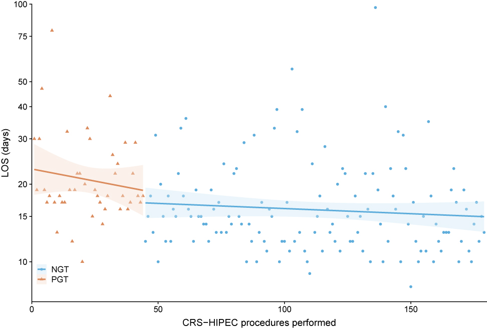 Figure 2: Length of stay (LOS) per gastric decompression method (dots and triangles), ranked in time with linear regression estimate of LOS (line) and 95% confidence interval of estimate (transparent area). A direct drop in LOS was observed after switching from PGT to NGT for prophylactic gastric decompression.PGT (triangles)=percutaneous gastrostomy tube. NGT (dots)=nasogastric tube.