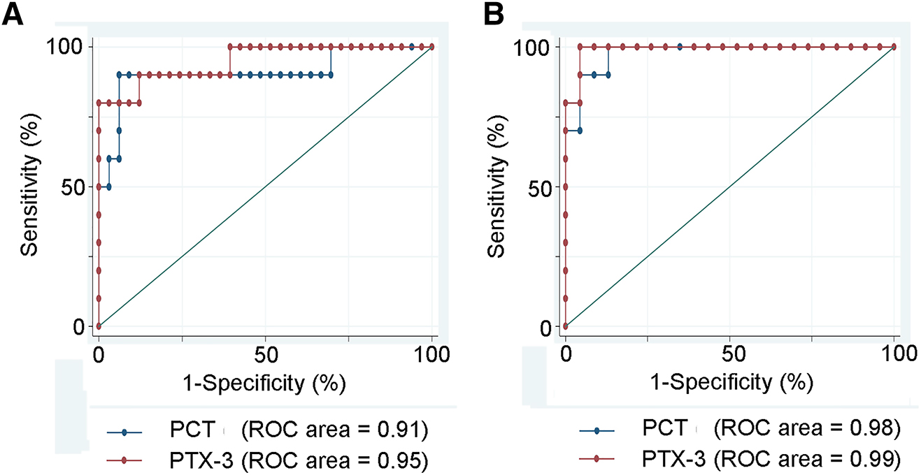 Figure 1: Prediction of a parapneumonic nature of pleural effusion.(A) Prediction of a parapneumonic nature of a pleural effusion (PPE) vs. a tuberculous nature (TPE). (B) Prediction of a parapneumonic effusion (PPE) vs. a malignant pleural effusion (MPE). The prediction, represented by the ROC area, was in both situations excellent (over 90%). The best prediction was reached using PTX-3 for PPE (ROC area = 99%). Areas under the curve (AUCs) produced by receiver operating characteristics.