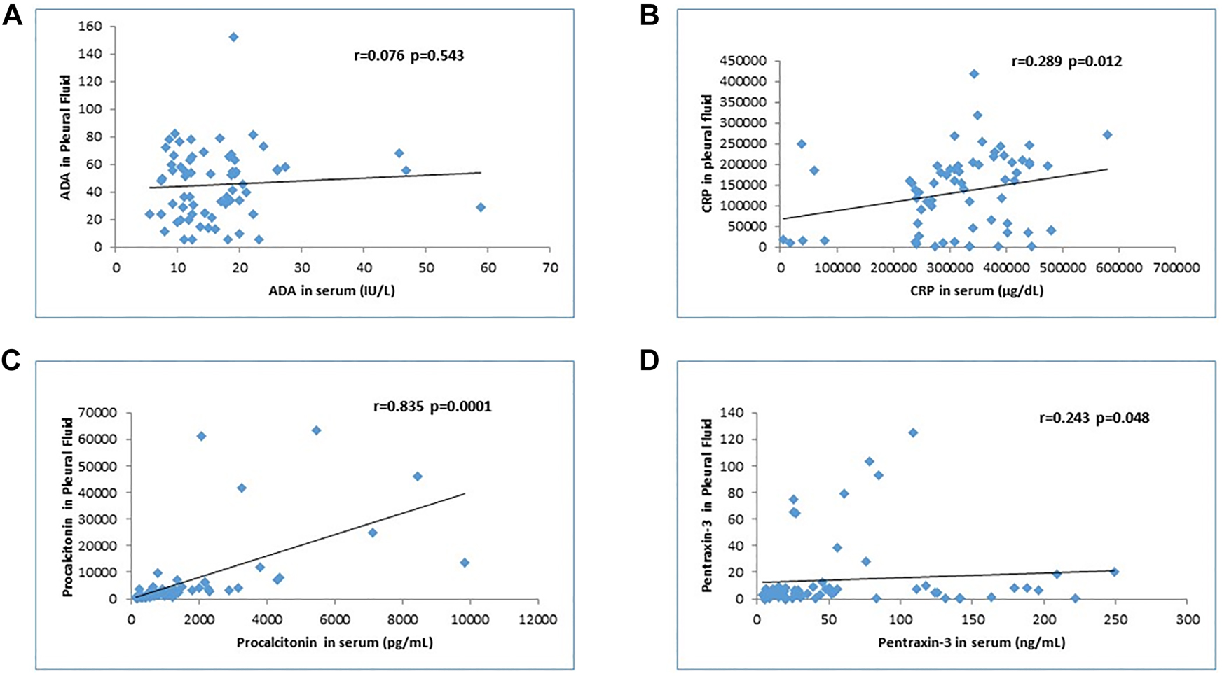 Figure 2: Analysis of the correlation between serum and pleural fluid levels of four biomarkers (ADA, CRP, PCT, and PTX-3).(A) Adenosine deaminase (ADA). (B) C-reactive protein (CRP). (C) Procalcitonin (PCT). (D) Pentraxin-3 (PTX-3). There is a significant correlation for CRP, PCT, and PTX-3 but not for ADA.