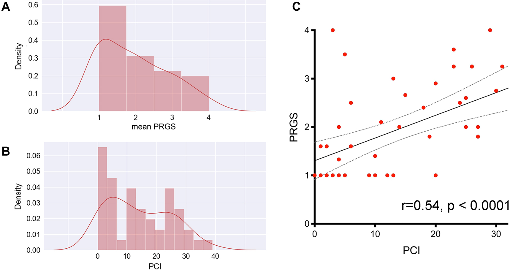 Figure 1: 
It this cohort of patients, the peritoneal regression grading score (PRGS, panel A) has a distribution similar to the peritoneal cancer index (PCI, panel B), which suggests a good concordance between microscopic (PRGS) and macroscopic (PCI) assessments of disease aggressivity. This concordance was confirmed by plotting the PCI against the PRGS (panel C). This correlation is highly significant without regard to the intensity and nature of the chemotherapy regimen received by individual patients.
