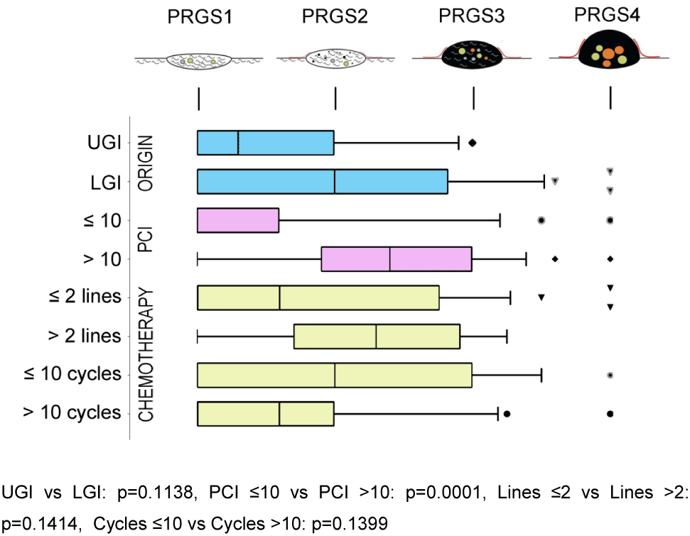 Figure 2: 
Sensitivity analysis of histological regression (PRGS) of peritoneal cancer after systemic chemotherapy.
The horizontal box plots illustrate the PRGS stratified by tumor origin, PCI, previous chemotherapy lines, and cycles. PRGS1 = complete regression with the absence of tumor cells; PRGS2 = major regression features with only a few residual tumor cells; PRGS3 = minor regression with a predominance of residual tumor cells and few regressive features; PRGS4 = response. PRGS: median, 10, and 90 percentile with outlier’s data. LGI: Lower gastrointestinal tract; UGI: Upper gastrointestinal tract. The various symbols (outlier’s) represented are automatically generated by the program (GraphPad Prism 7). They are different in order to avoid confusing the lines.
