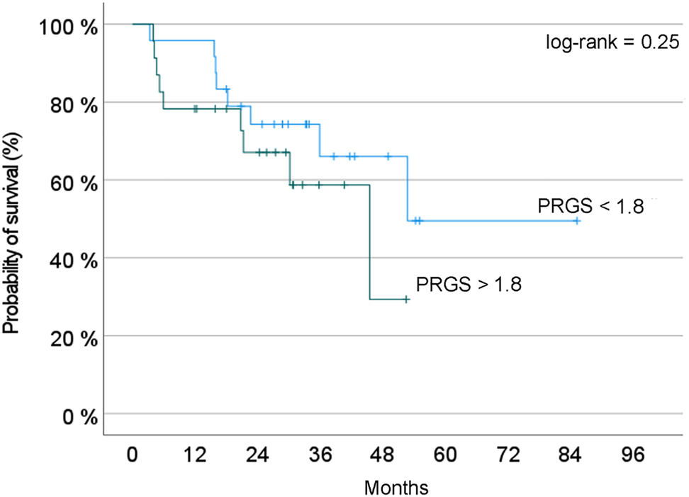 Figure 3: 
Probability of overall survival depending on PRGS. Two groups of patients are compared: Blue curve = patients with a PRGS inferior to the median value of the cohort; red curve: Patients with a PRGS superior to this value, suggesting a poorer prognosis. In this small cohort of patients, the difference observed did not reach statistical significance (log-rank test, p=0.25).

