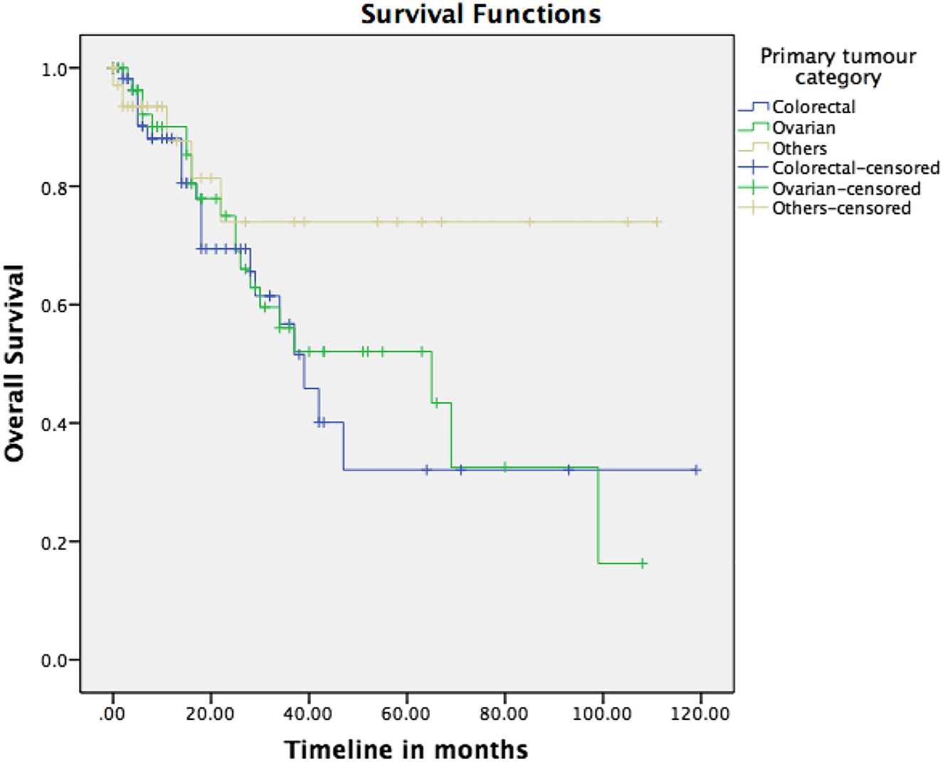 Figure 2:
Overall survival (OS) of patients after CRS and HIPEC.