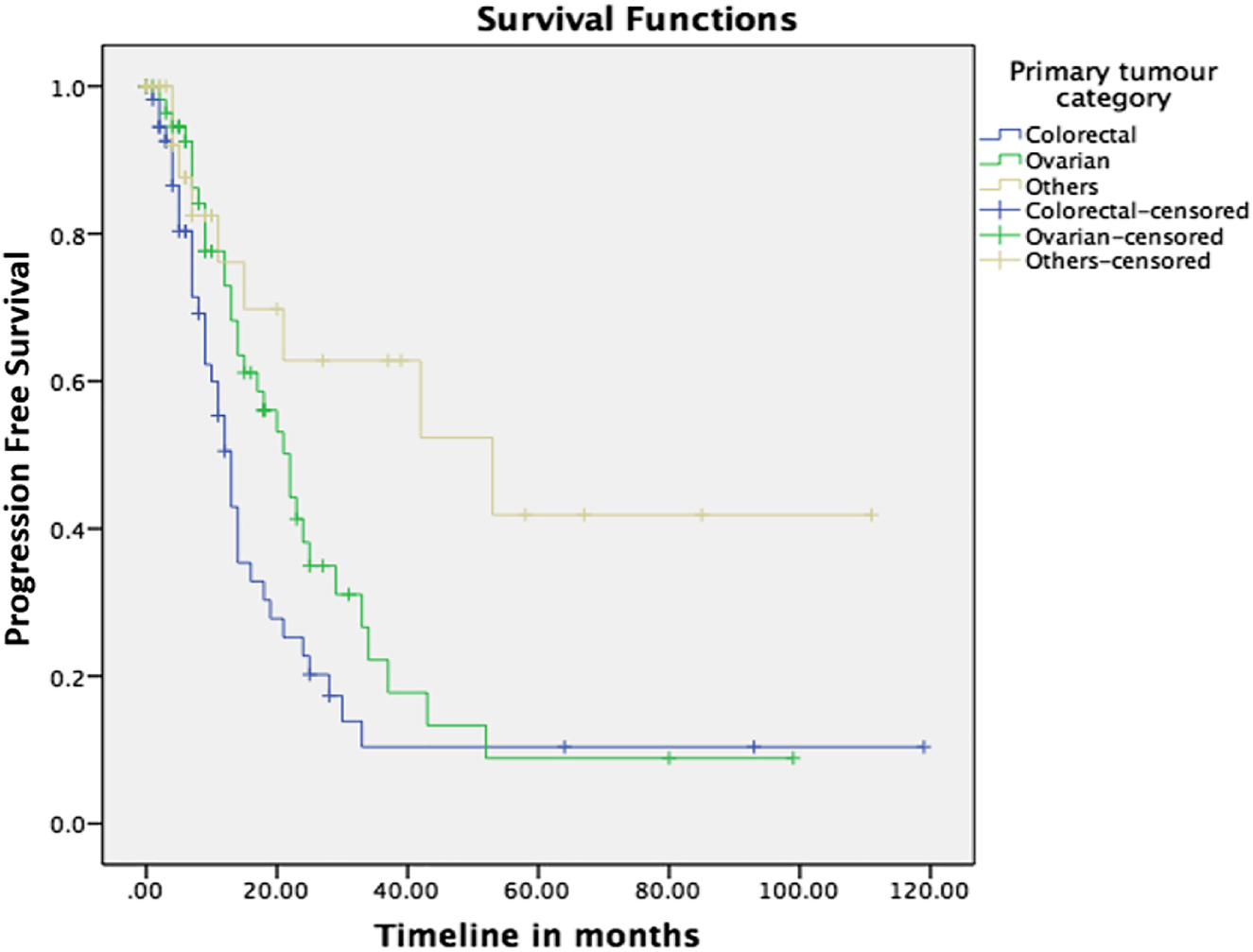 Figure 3:
Progression free survival (PFS) of patients after CRS and HIPEC.
