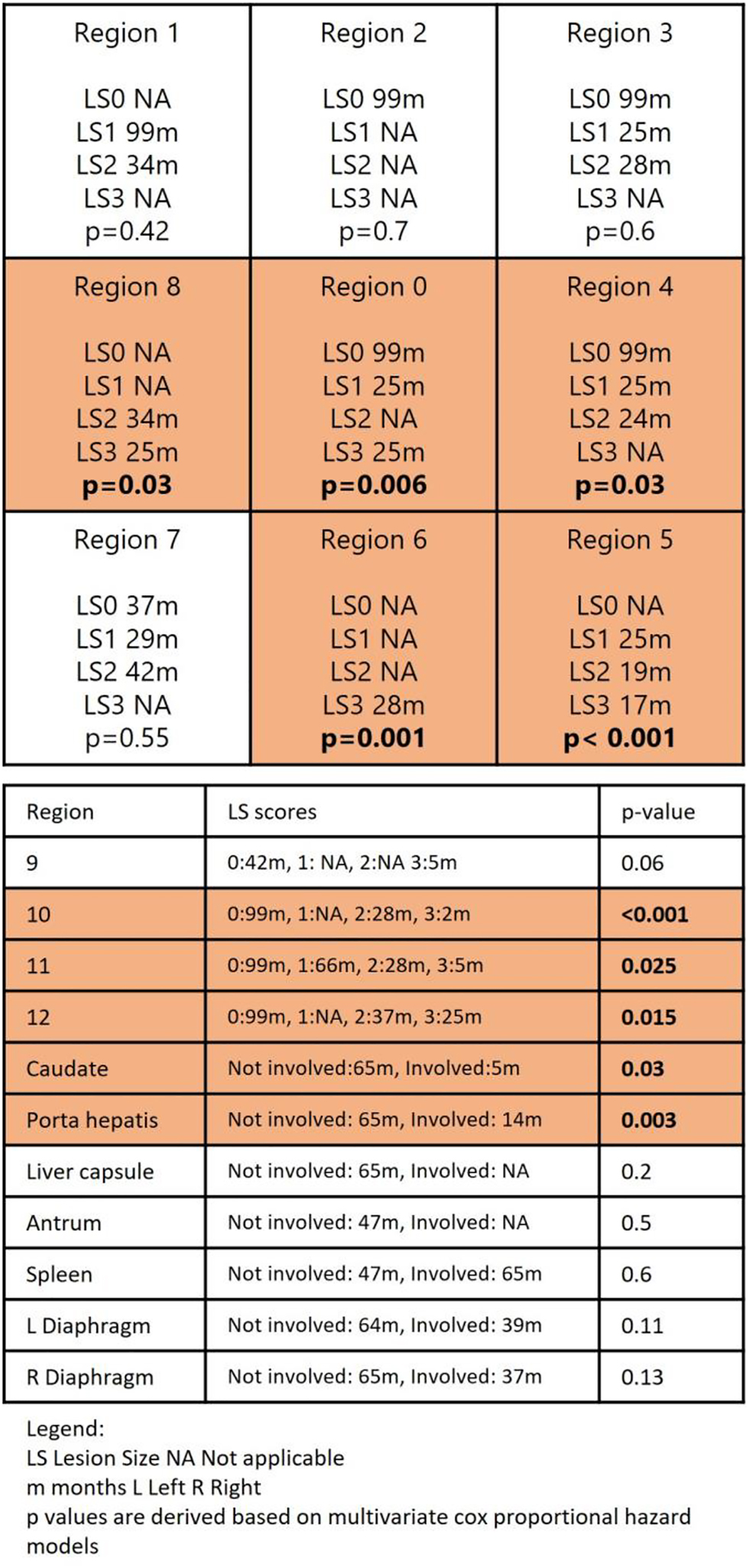 Figure 4:
PCI distribution/lesion size (LS) score and overall survival (months).