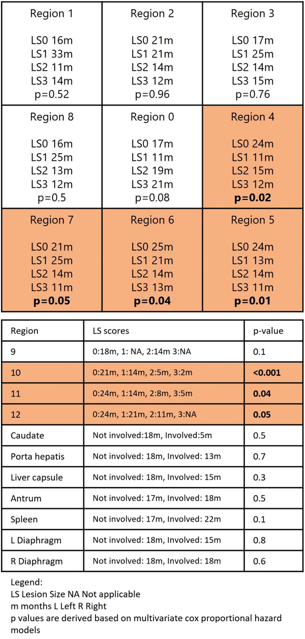 Figure 5:
PCI distribution/lesion size (LS) score and progression free survival (months).