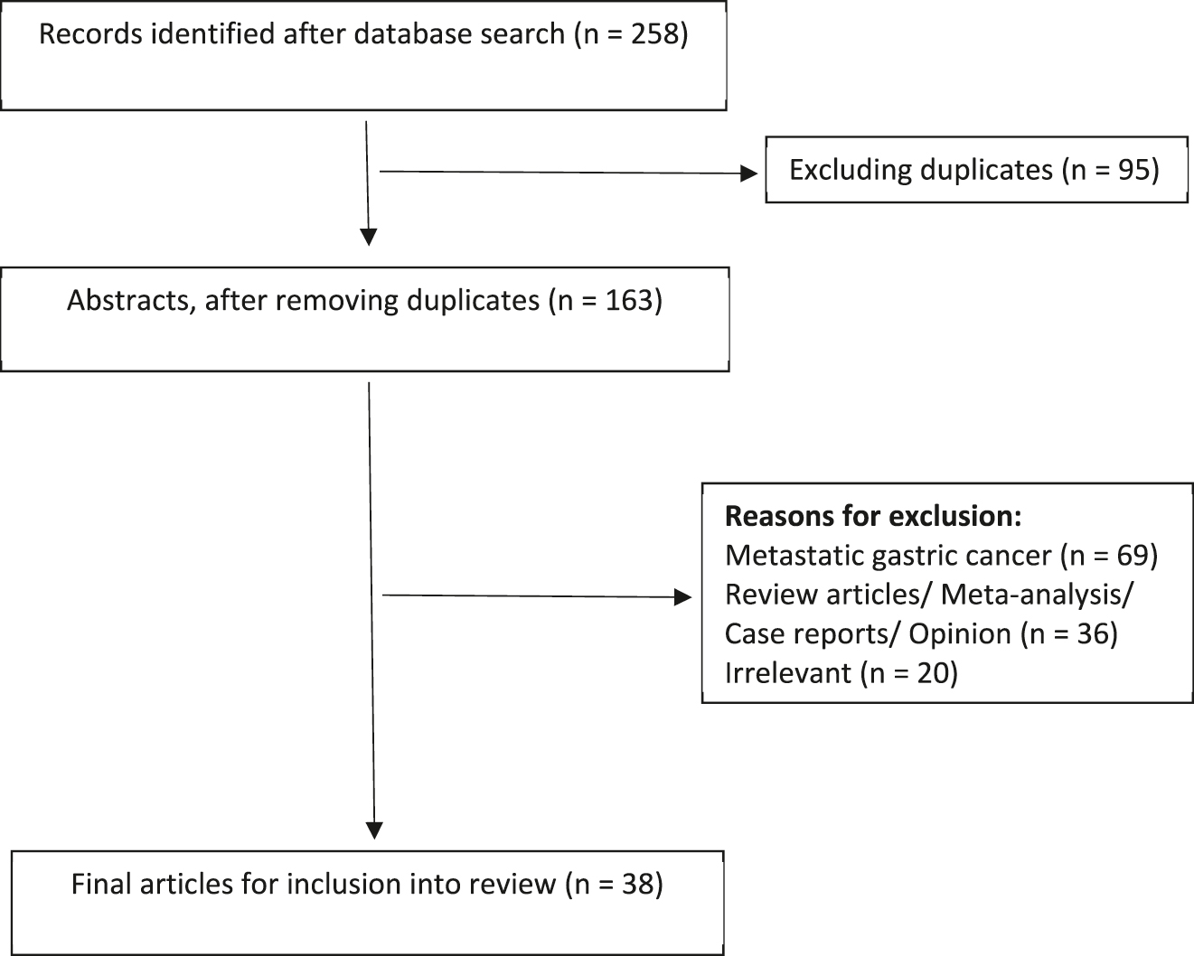 Figure 1:
Flowchart for literature search.