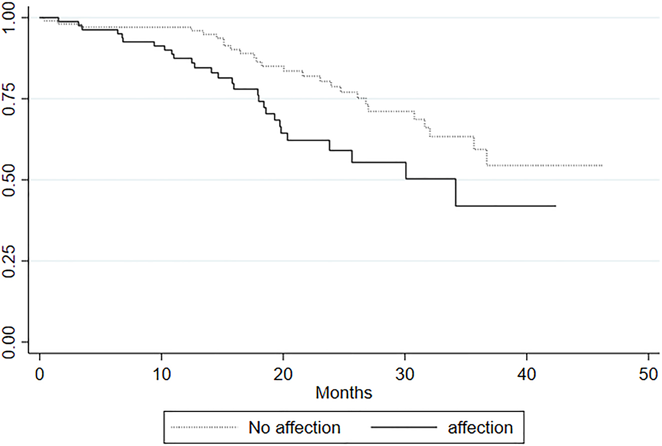 Figure 4:
Survival by ileocolic affection.