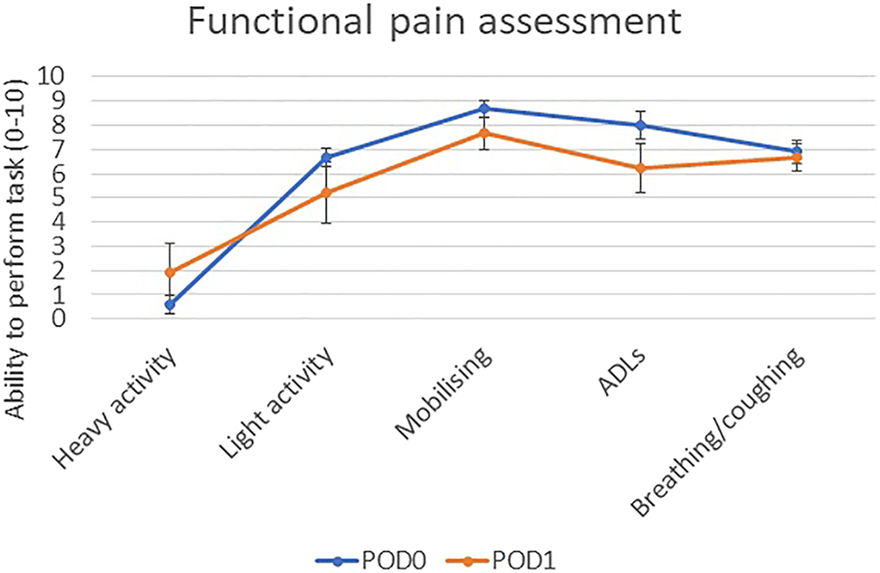 Figure 2:
Pain scores over time following procedure assessed by telephone questionnaire (n=9).
