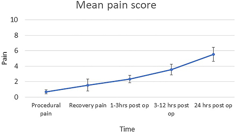 Figure 3:
Functional pain scoring following discharge from hospital (n=9).
