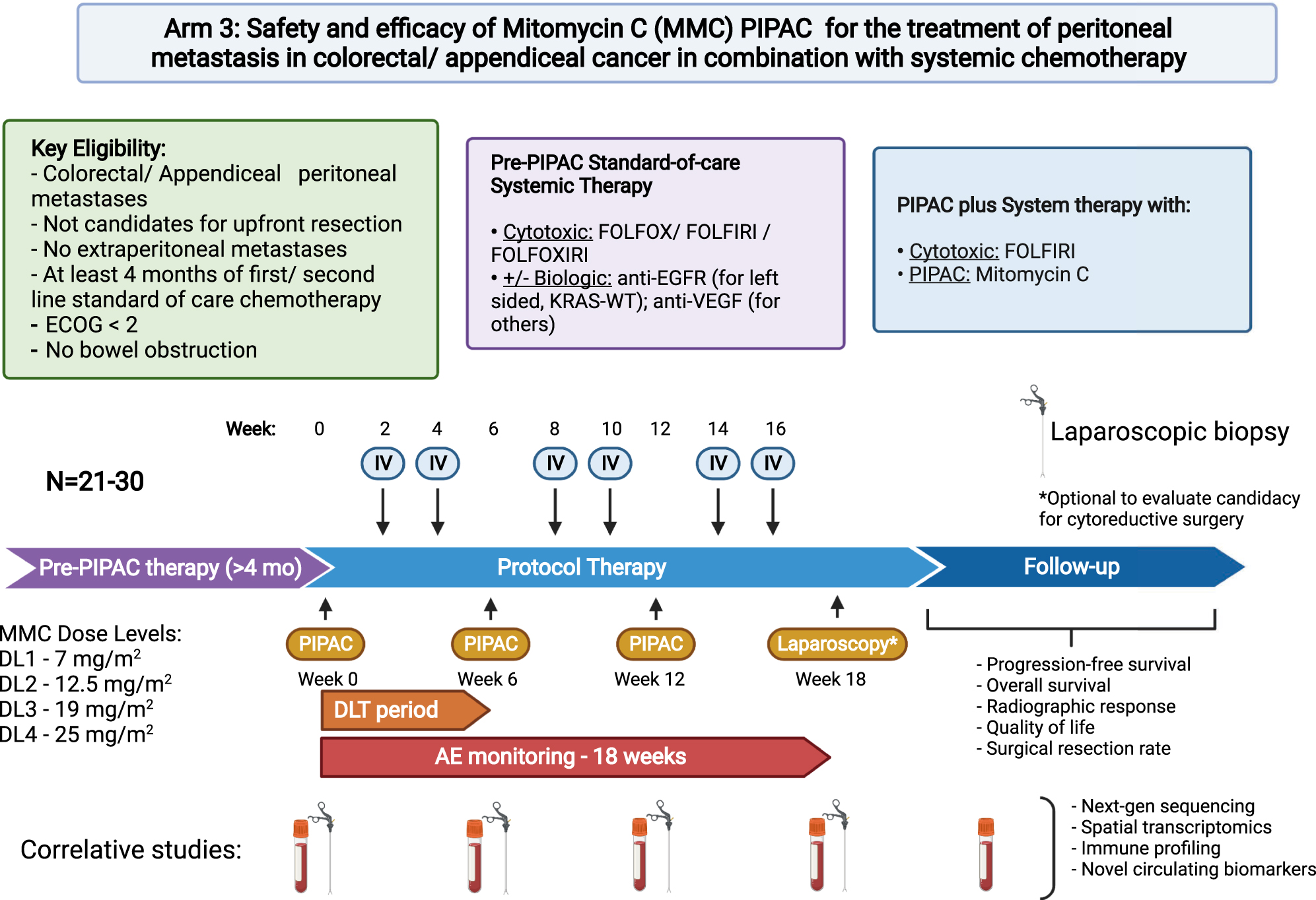Figure 1:
Study schema. Schema and overview of the Phase I trial of mitomycin C PIPAC in combination with systemic chemotherapy for colorectal and appendiceal cancers. Three PIPAC procedures are planned 6 weeks apart with two doses of IV systemic chemotherapy (FOLFIRI) every two weeks between PIPAC procedures. The starting dose of mitomycin C will be 7 mg/m2 and escalate to 12.5, 19, and finally 25 mg/m2. Following the procedures, progression-free survival, overall survival, radiographic response, quality of life, and treatment with cytoreductive surgery will be monitored. Samples will be taken at each PIPAC procedure for correlative transcriptional and genomic studies.
PIPAC, pressurized intraperitoneal aerosolized chemotherapy; FOLFOX, folinic acid (leucovorin), fluorouracil (5-FU), oxaliplatin; FOLFIRI, folinic acid (leucovorin), fluorouracil (5-FU), irinotecan; MMC, mitomycin C; FOLFOXIRI, folinic acid (leucovorin), fluorouracil (5-FU), oxaliplatin, irinotecan; AE, adverse event; DLT, dose limiting toxicity; ECOG, Eastern Cooperative Oncology Group; IV, intravenous; DL, dose level