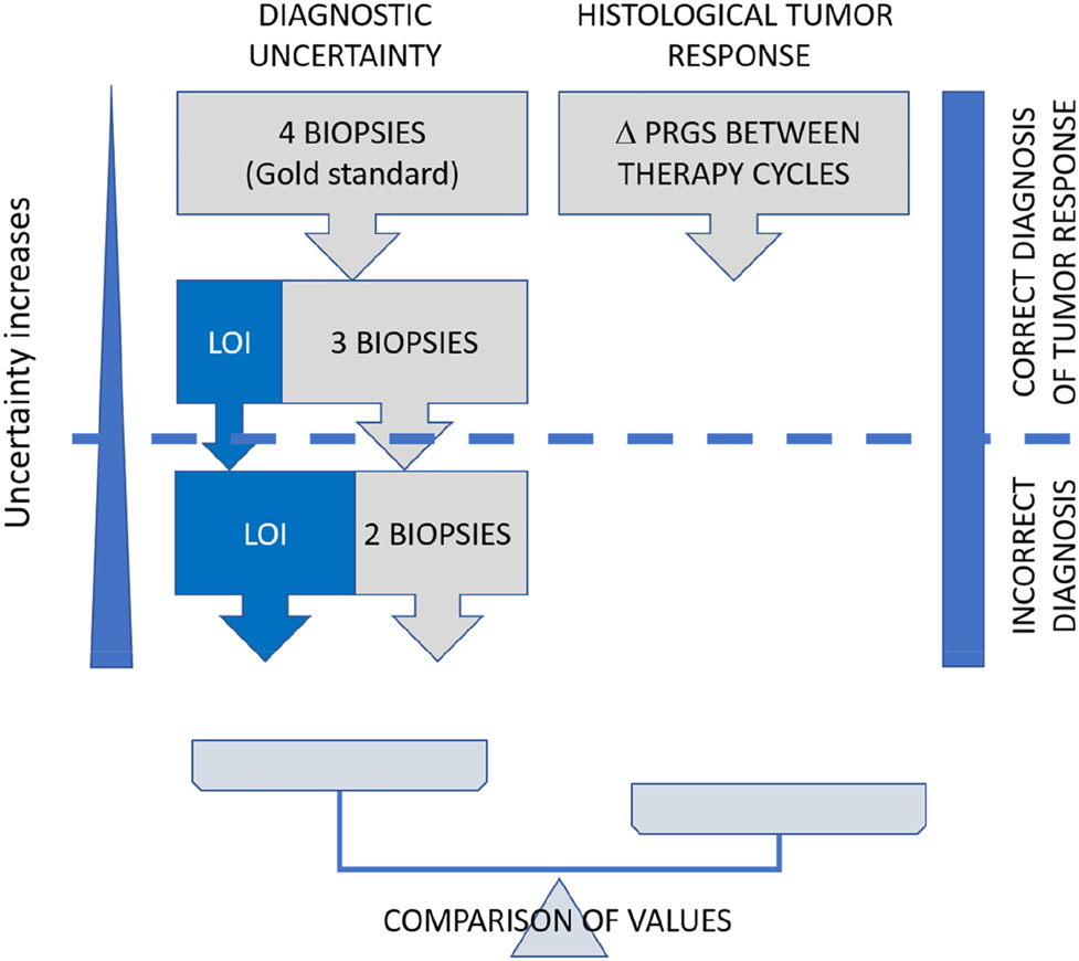 Figure 1:
Study flow. We determined the mean PRGS from all four peritoneal biopsies, and the loss of information (LOI) associated with one and two biopsies missing (left part). In parallel, the mean difference in PRGS between consecutive chemotherapy cycles was documented (right part). When the loss of information outweighed the 95% CI of the observed difference, the diagnosis of regression vs. progression was considered false. Δ PRGS = difference in mean PRGS between consecutive therapy cycles.