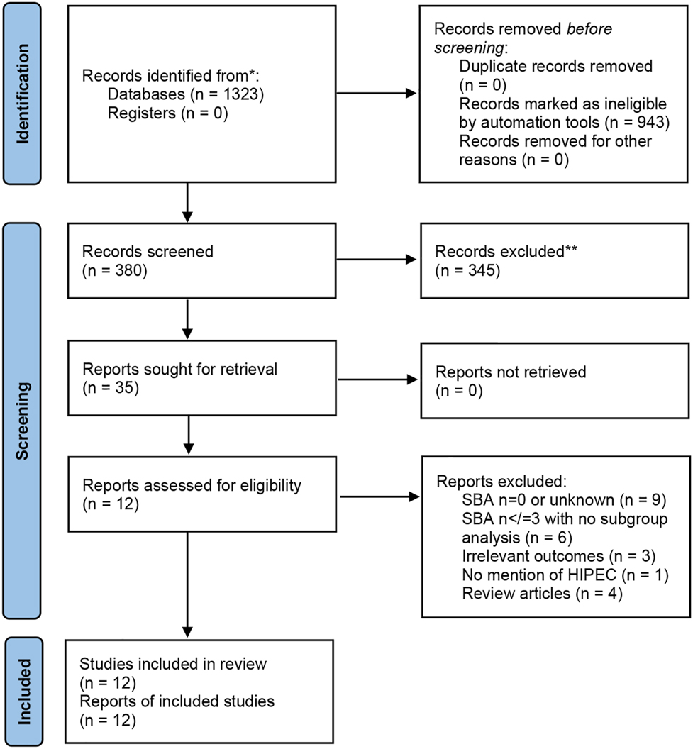 Figure 1: 
PRISMA flowchart showing search results for the systematic review.
