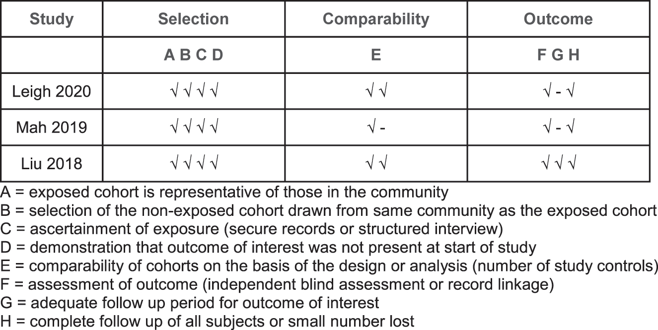 Figure 2: 
Newcastle–Ottawa quality assessment for the included studies.
