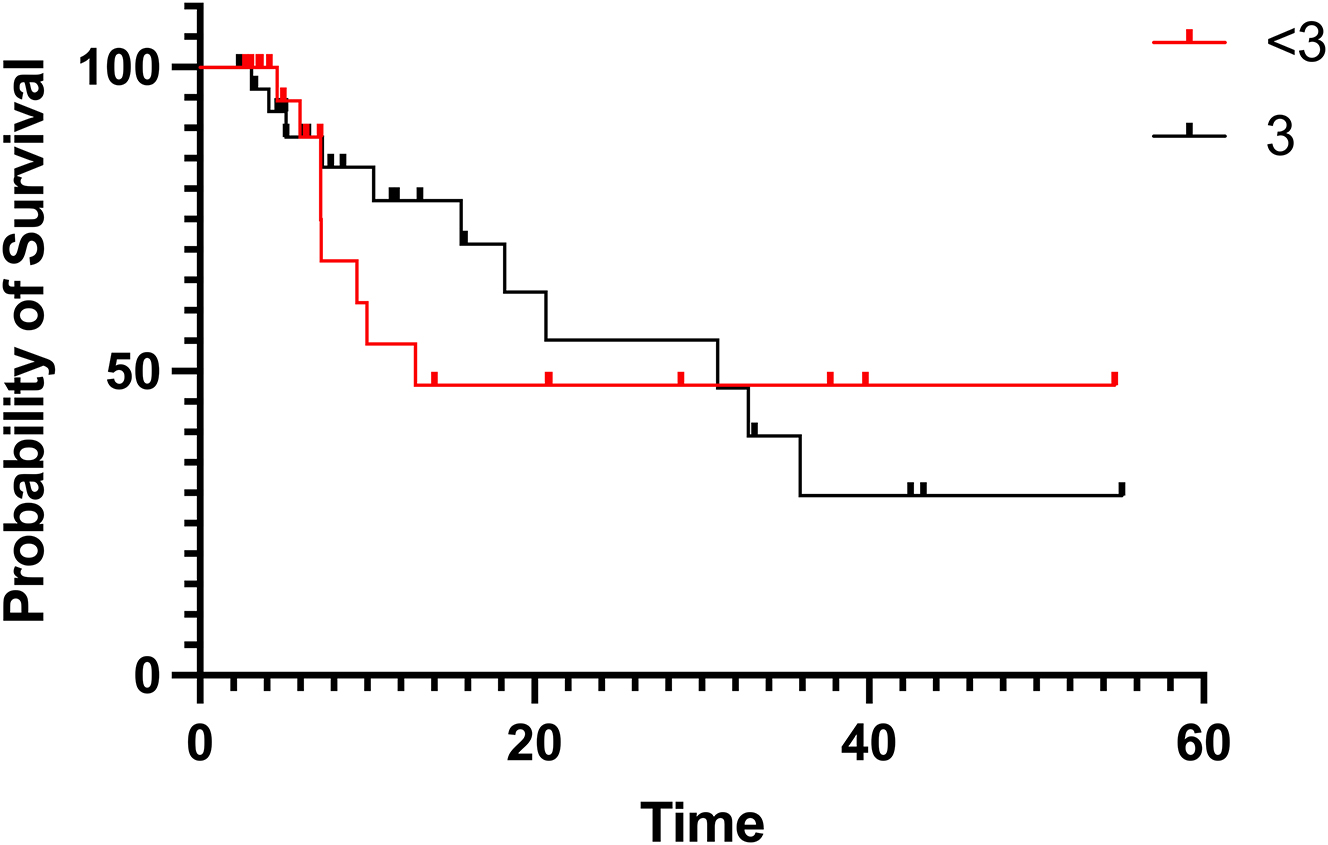Figure 3: 
Median overall survival of per protocol patients vs. patients having completed less than 3 PIPACs.
