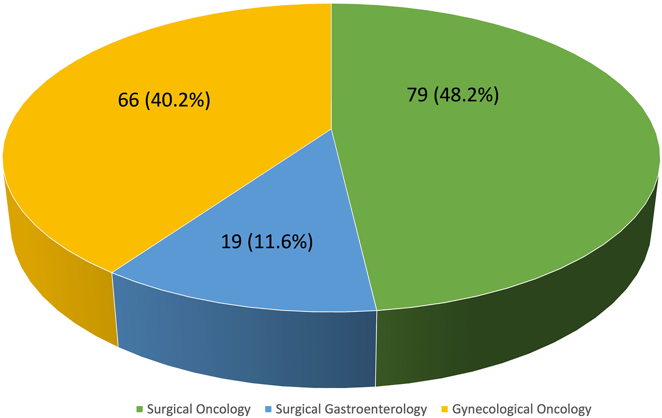 Figure 2: 
Subspecialty of the survey respondents.
