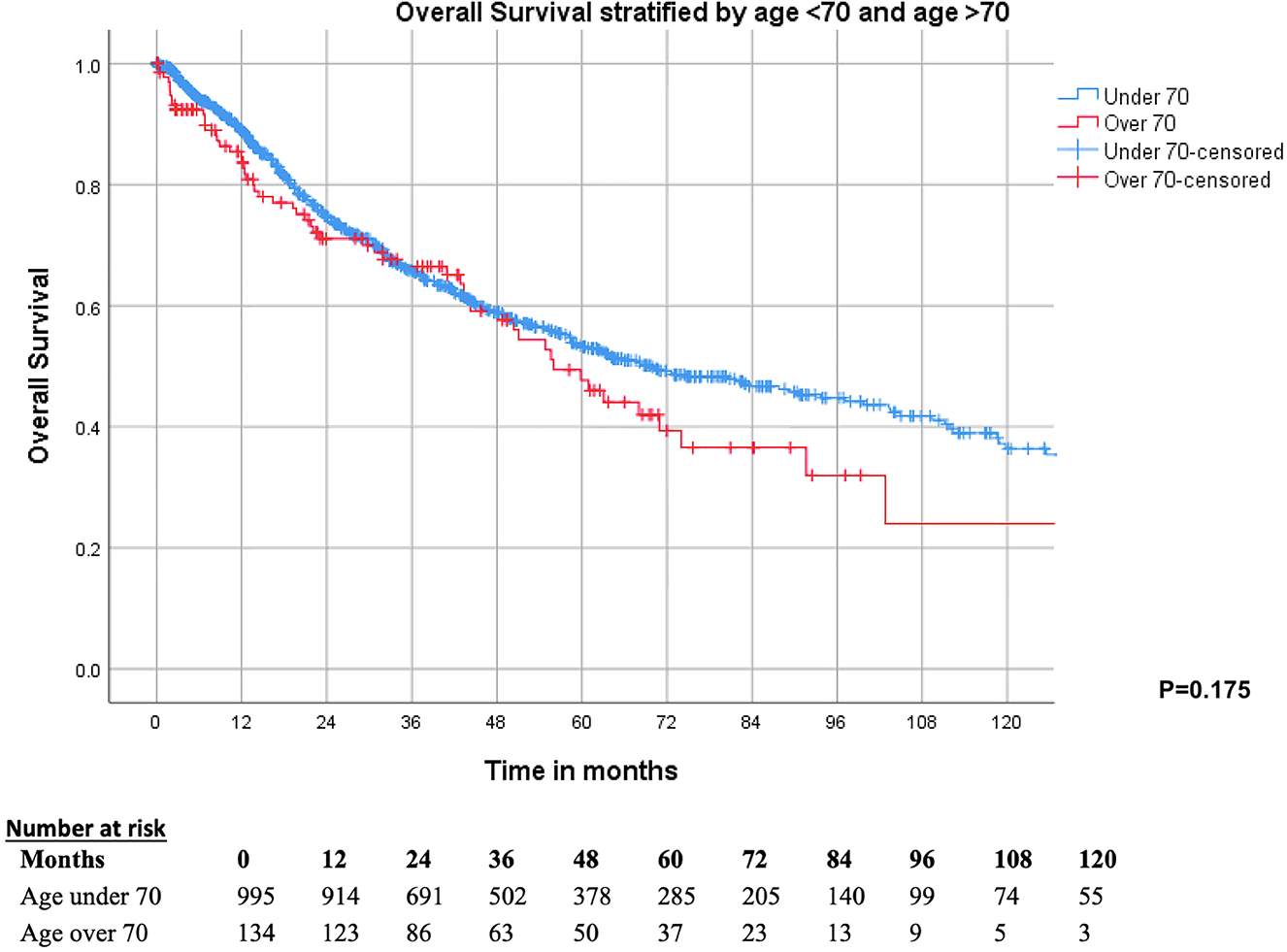 Figure 1: 
Kaplan–Meier survival curve demonstrating no difference between OS in patients aged 70 and above and those aged under 70.
