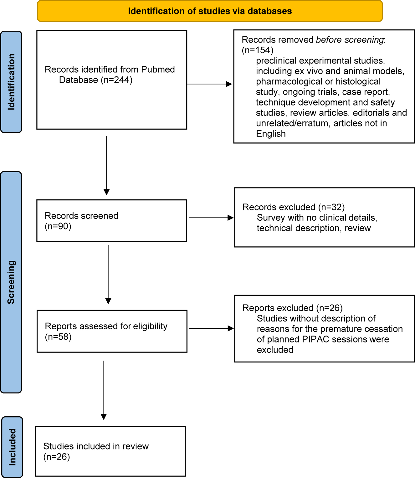Figure 1: 
Flow-chart.
