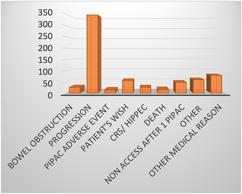 Figure 2: 
Reason for discontinuing PIPAC treatment.
