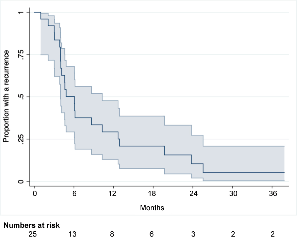 Figure 2: 
Disease-free survival for CRC patients undergoing combined treatment for PM and LM.
