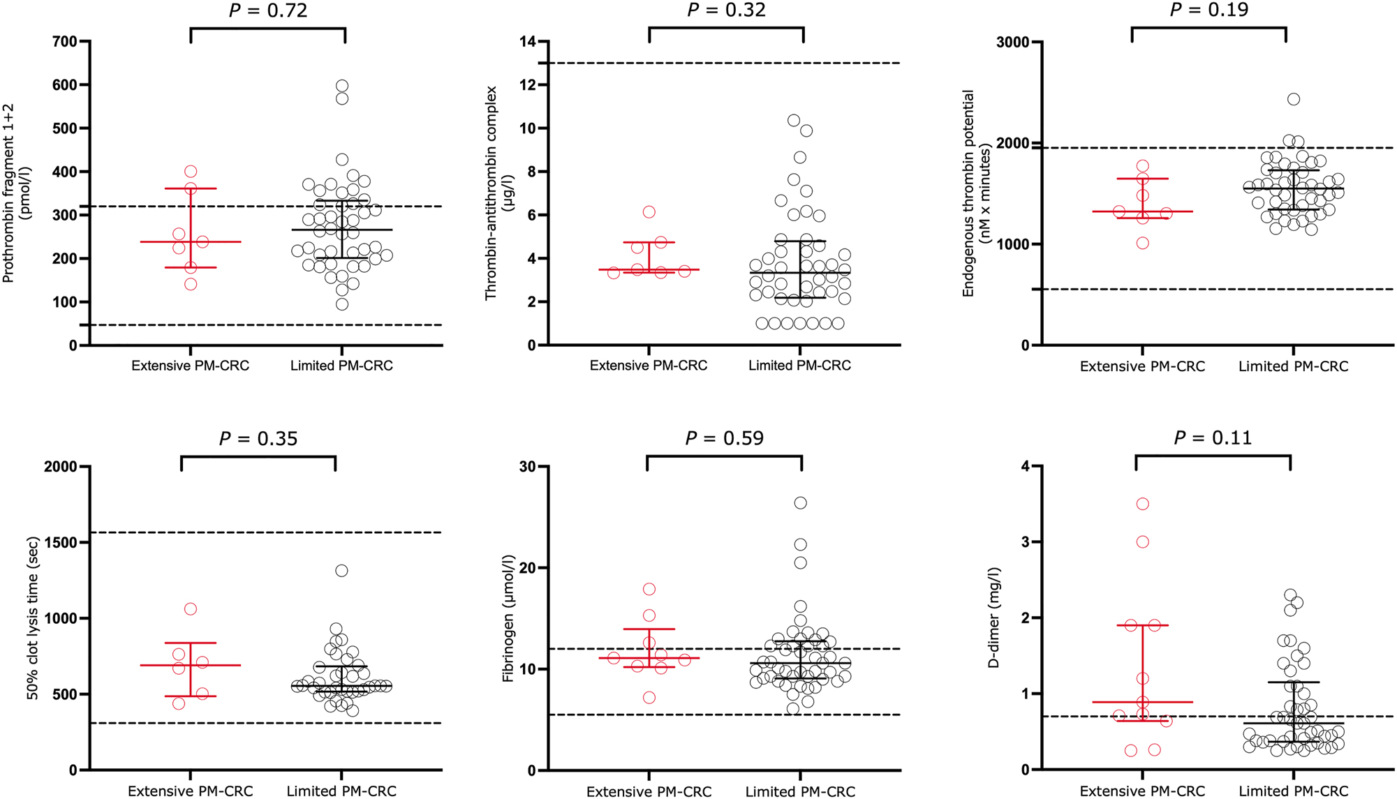 Figure 1: 
Biomarkers of thrombin generation and fibrinolysis in 55 patients with extensive (n=9) or limited (n=46) peritoneal metastases from colorectal cancer. Values are presented as median with interquartile range. Dotted lines represent reference range for in our laboratory. Abbreviations: PM-CRC, peritoneal metastases from colorectal cancer.
