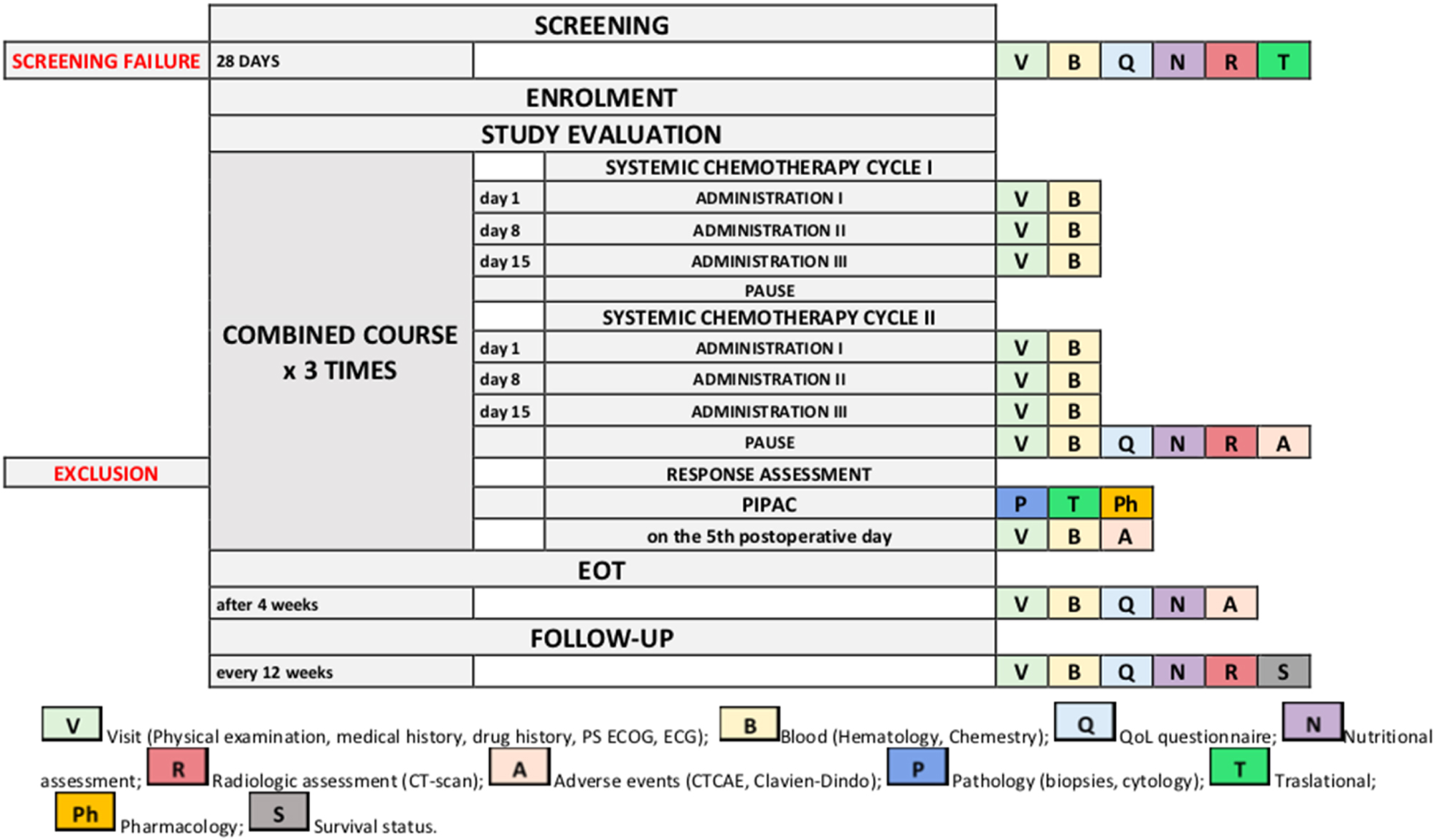 Figure 1:
Flow-chart of the study with time-points evaluations.