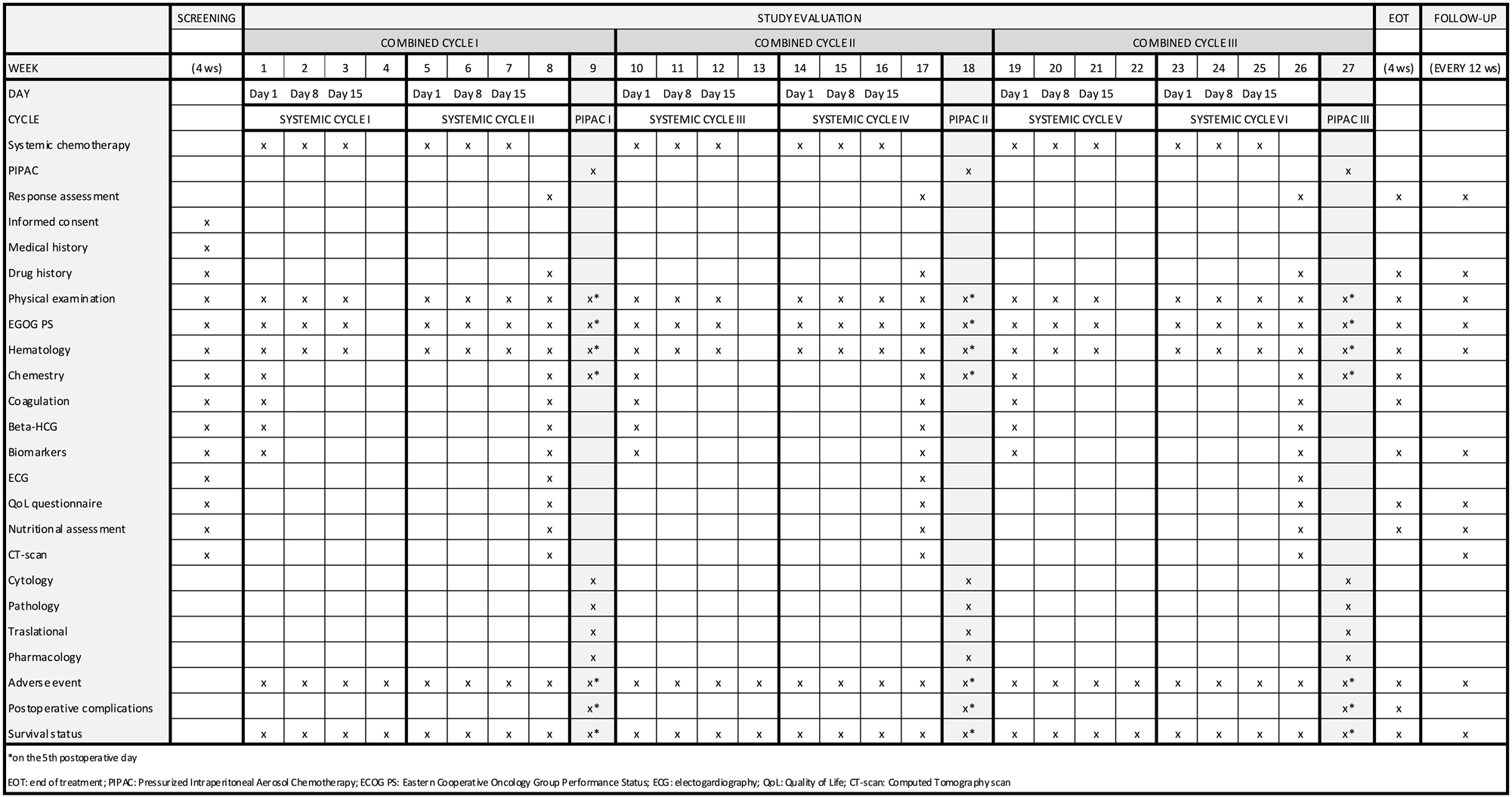Figure 2:
Study procedures chart.