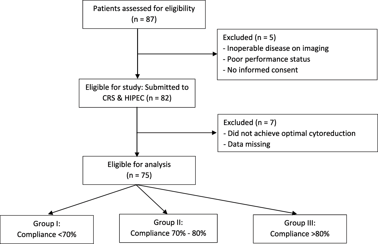 Figure 1: 
Flowchart of the study participants.
