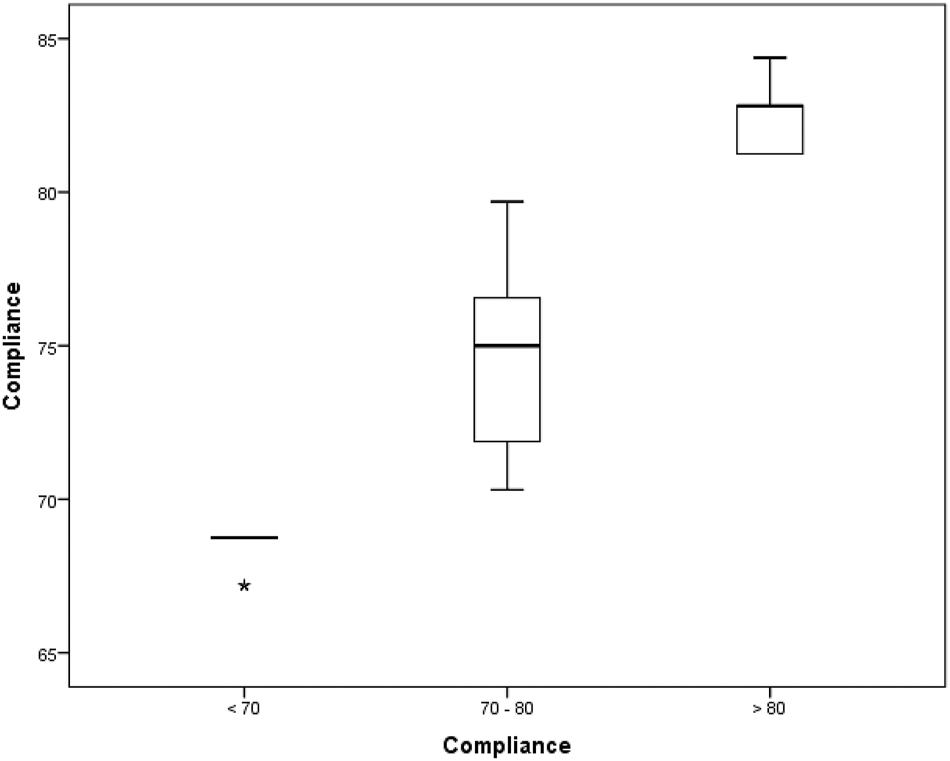 Figure 2: 
The average compliance in the patient subgroups.
