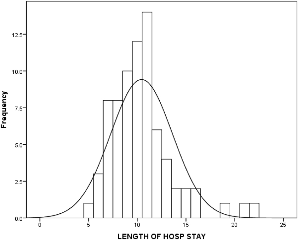 Figure 3: 
Length of hospital stay in the cohort.
