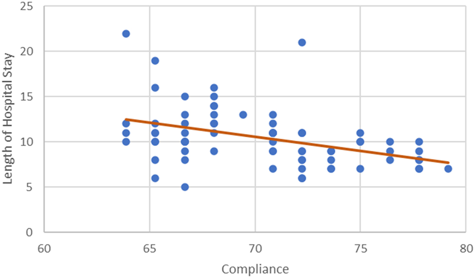 Figure 4: 
Correlation between compliance and length of hospital stay.
