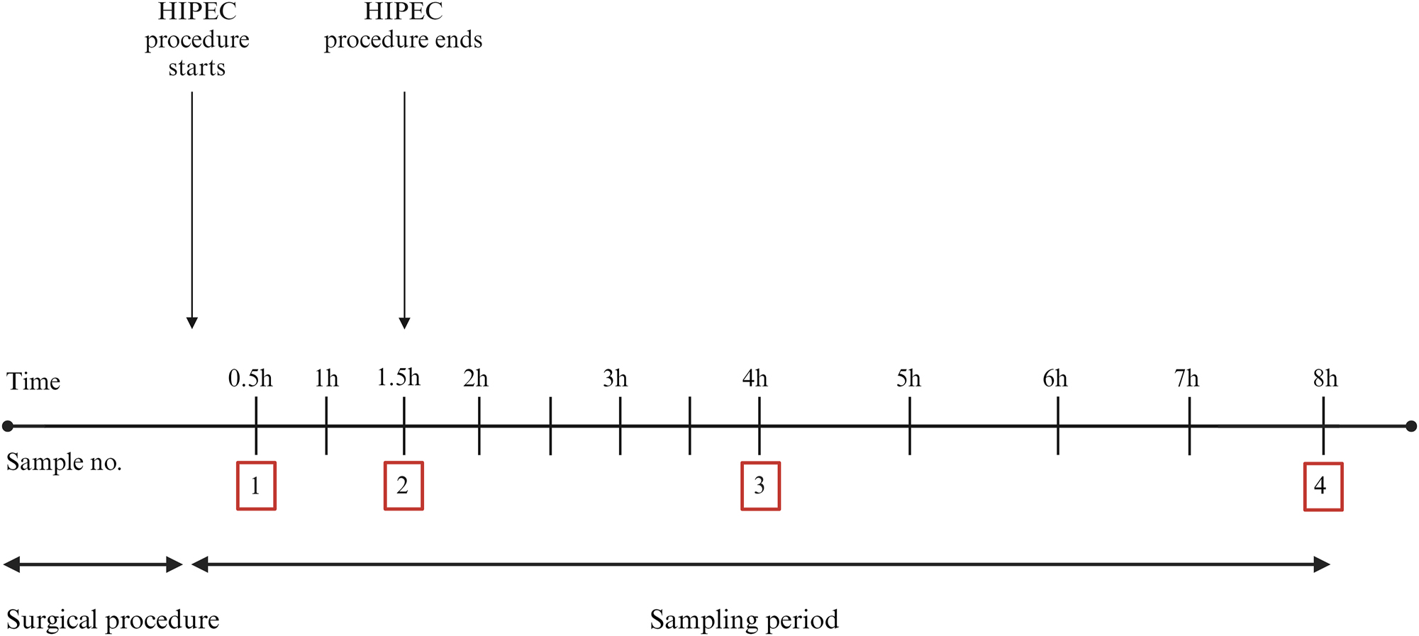 Figure 1:
Timeline illustrating the sampling process. The time and sample number are given above and below the timetable, respectively. Created with BioRender.