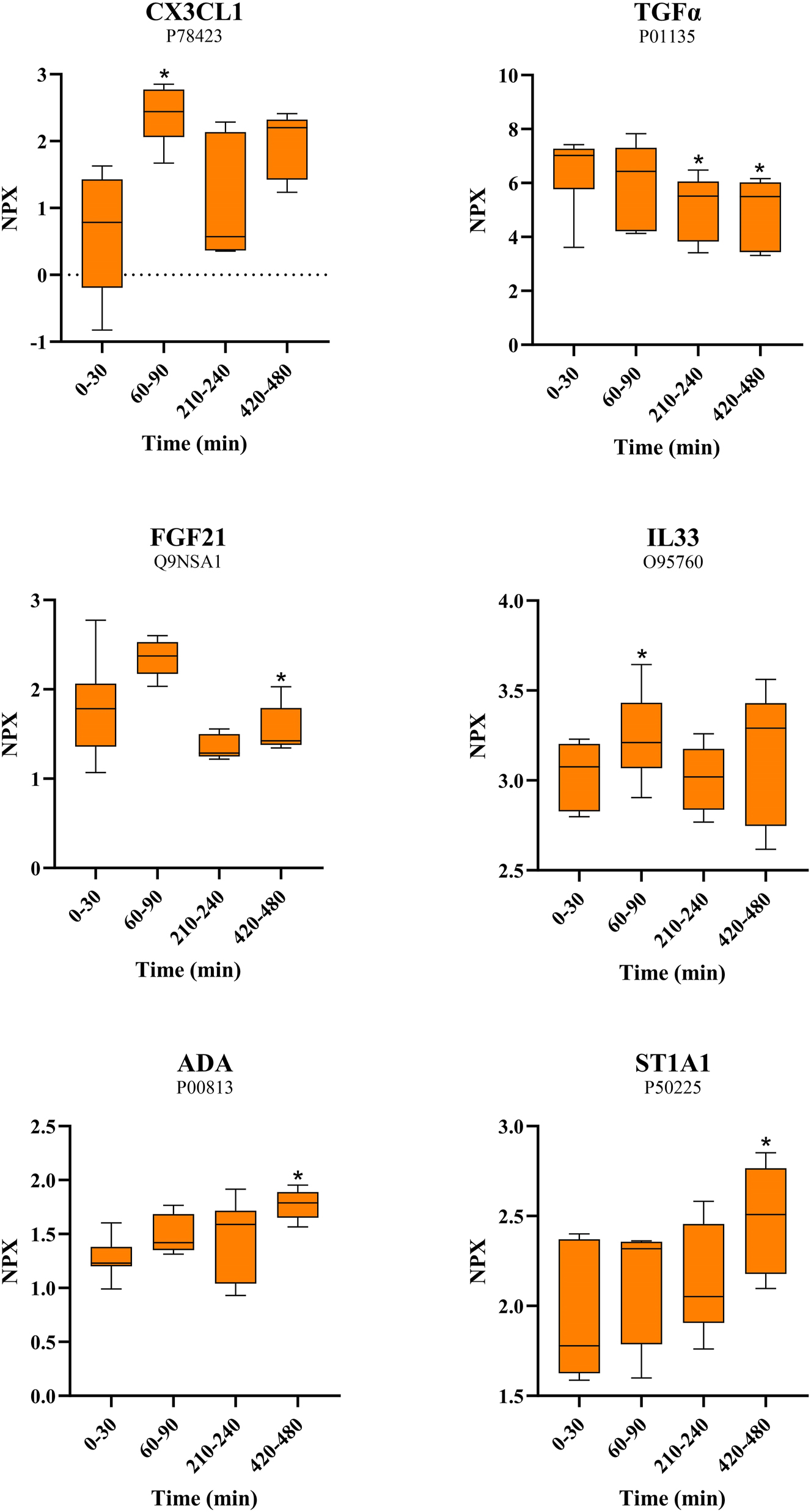 Figure 3:
Median NPX values for the six inflammatory protein markers with significant results before adjustment. The specific protein names and UniProt IDs are shown above each figure. The vertical axes show Log2-scaled NPX values. Horizontal axes show the four time points. The boxes represent the 25th to the 75th percentiles (equal to the IQR). The whiskers show the minimum and the maximum values. *p-Value<0.05 compared to the first time point 0–30 min. Created with GraphPad Prism 10 (version 10.0.2 232) (GraphPad Software, Boston, USA).