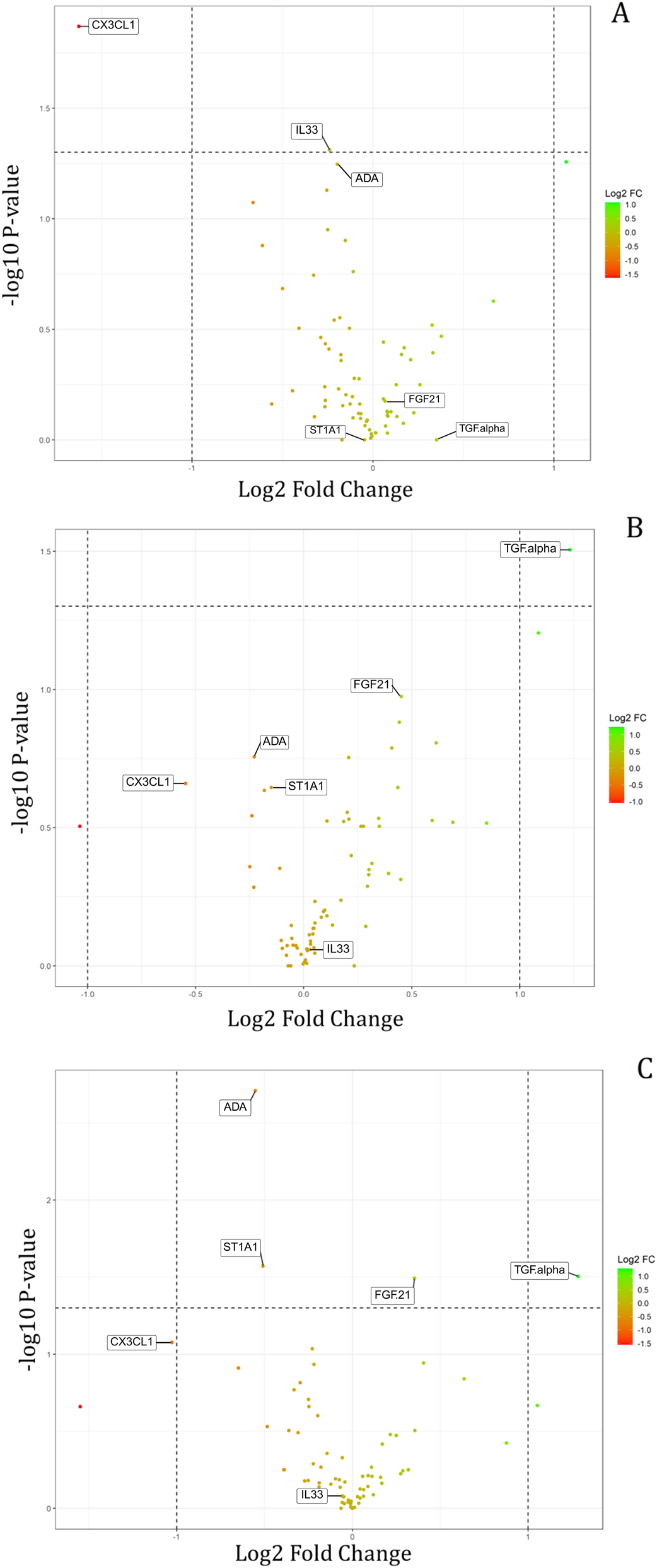 Figure 4:
-log10 (p-Value) (nonadjusted) plotted as a function of the log2 fold change of NPX for specific proteins between time points. The higher the -log10(p-Value), the smaller the p-Value. The horizontal line indicates a p-Value<0.05. The vertical lines indicate -2- and 2-fold changes, respectively. This means that proteins displayed on the right side (more green-colored nodes) are overexpressed in the first group compared to the second group. Proteins displayed on the left side (more red-colored nodes) are overexpressed in the second group compared to the first group. A) 0–30 min vs. 60–90 min. B) 0–30 min vs. 210–240 min. C) 0–30 min vs. 420–480 min. Created with R-package ggplot2 in R (version 4.1.3).