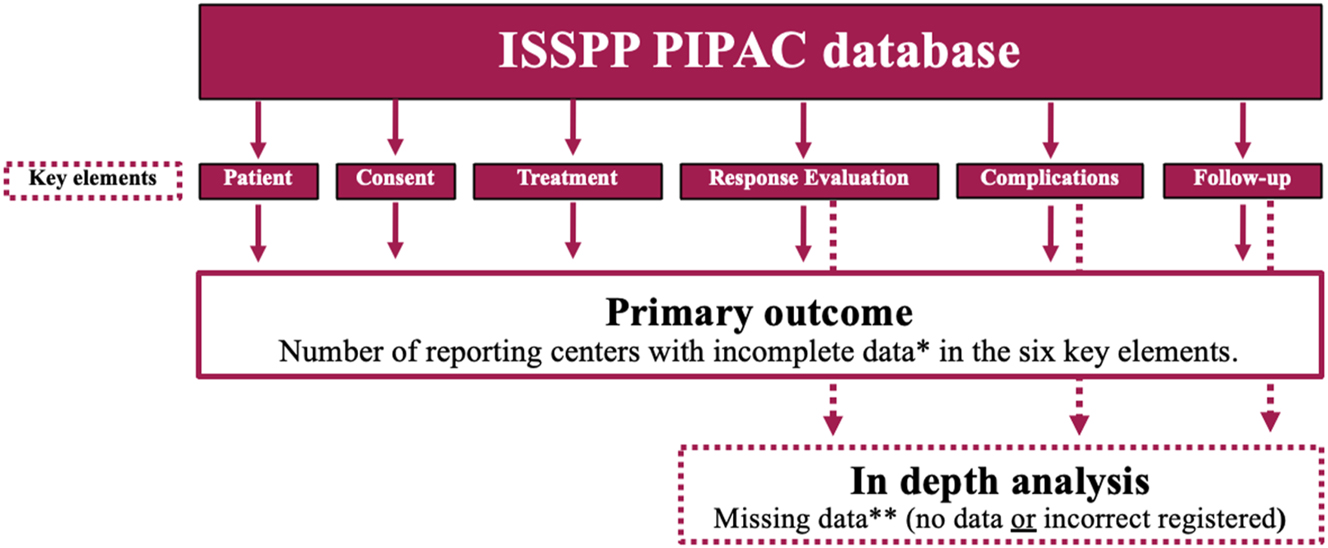 Figure 1: 
Primary outcome of the study and in-depth analysis of Response evaluation, Complications, and Follow-up. *Incomplete data were defined as either missing or incorrectly registered data in more than 50 % of the recorded patients. **Missing data were defined as no or incorrectly registered data.
