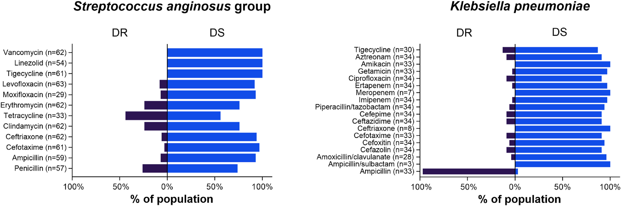 Figure 1: 
Antimicrobial susceptibility testing results in complicated pleural infection cases caused by Streptococcus anginosus group and Klebsiella pneumoniae. DR=drug resistant; DS=drug susceptible.
