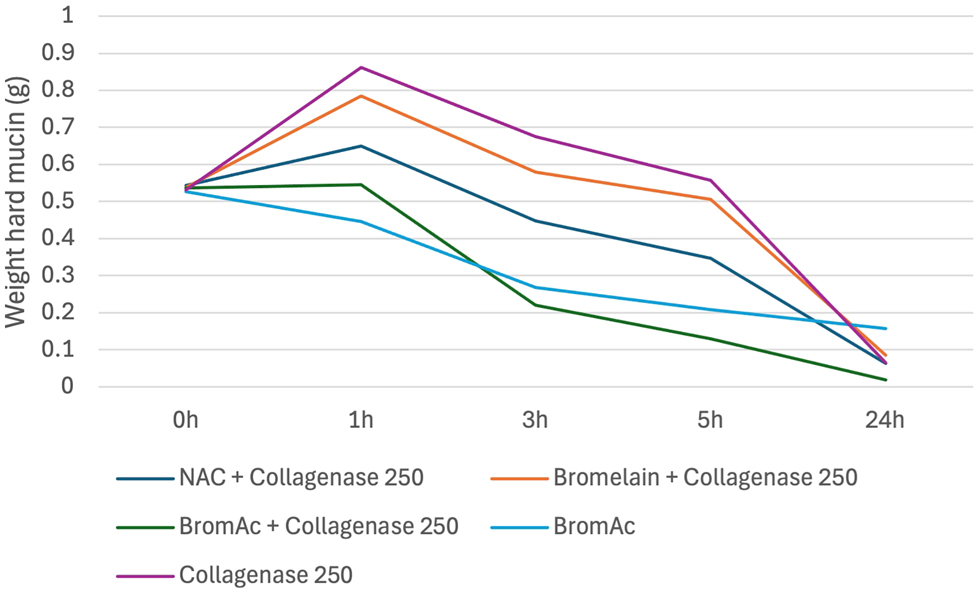 Figure 1:
Average weight in hard mucin specimens over 0, 1, 3, 5 and 24 h when submersed in BromAc, BromAc + collagenase, NAC + collagenase, bromelain + collagenase and collagenase alone.